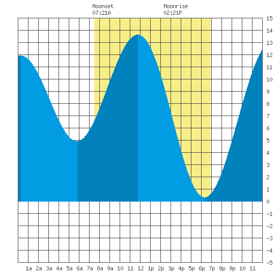 Bartlett Cove tide chart for Monday, March 10, 2025