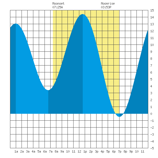 Bartlett Cove tide chart for Tuesday, March 11, 2025