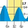 Bartlett Cove tide chart for Monday, March 17, 2025