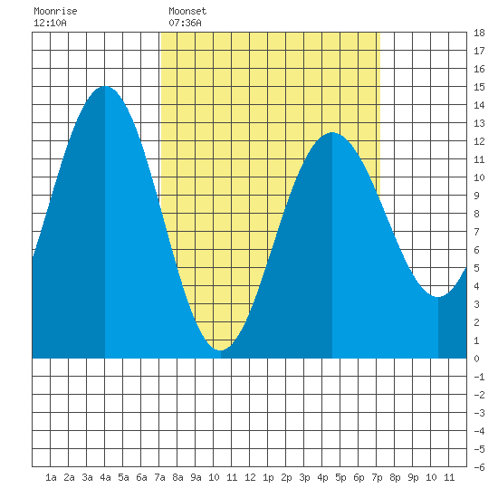 Bartlett Cove tide chart for Tuesday, March 18, 2025