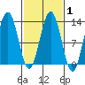 Bartlett Cove tide chart for Saturday, March 1, 2025