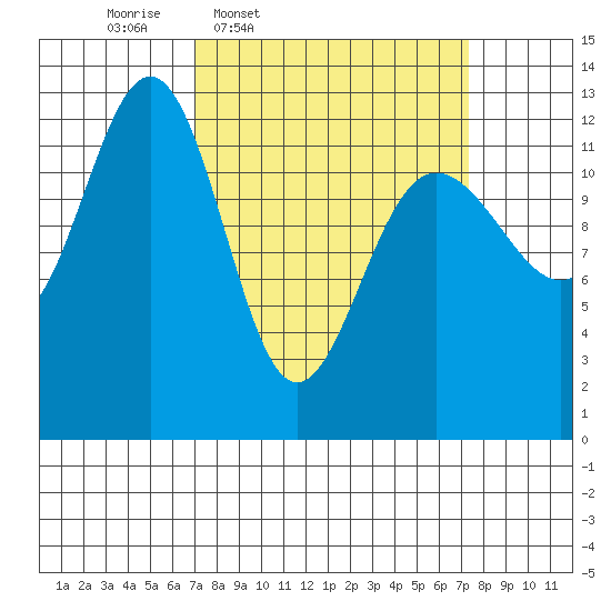 Bartlett Cove tide chart for Thursday, March 20, 2025