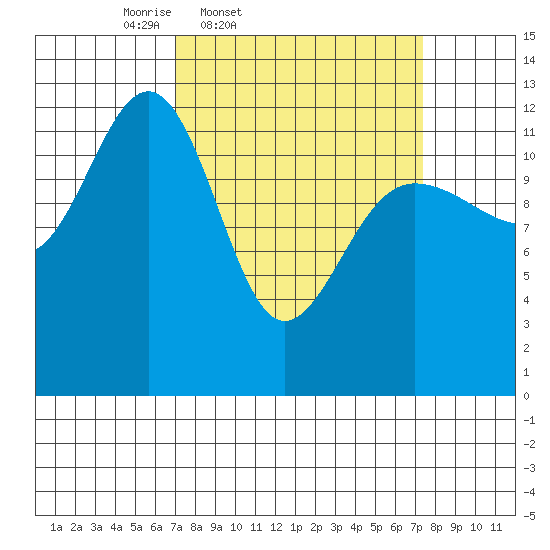 Bartlett Cove tide chart for Friday, March 21, 2025