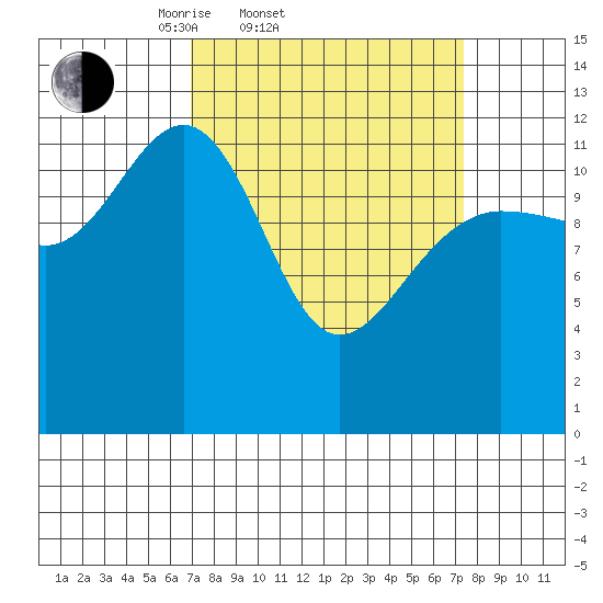 Bartlett Cove tide chart for Saturday, March 22, 2025