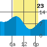 Bartlett Cove tide chart for Sunday, March 23, 2025