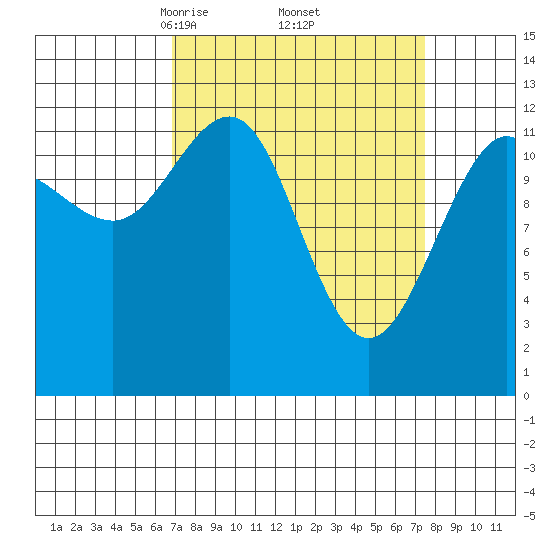 Bartlett Cove tide chart for Monday, March 24, 2025