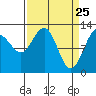 Bartlett Cove tide chart for Tuesday, March 25, 2025