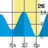 Bartlett Cove tide chart for Wednesday, March 26, 2025