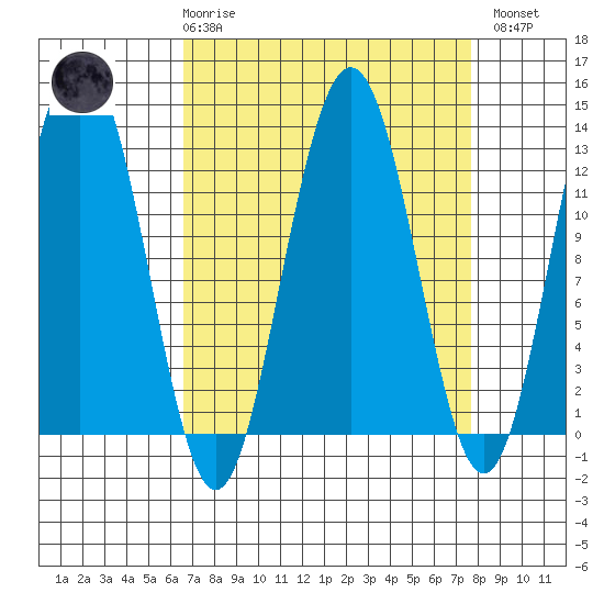 Bartlett Cove tide chart for Saturday, March 29, 2025