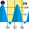 Bartlett Cove tide chart for Saturday, March 29, 2025