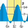 Bartlett Cove tide chart for Sunday, March 2, 2025