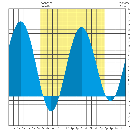 Bartlett Cove tide chart for Sunday, March 30, 2025