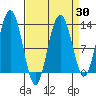 Bartlett Cove tide chart for Sunday, March 30, 2025