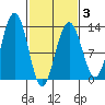 Bartlett Cove tide chart for Monday, March 3, 2025