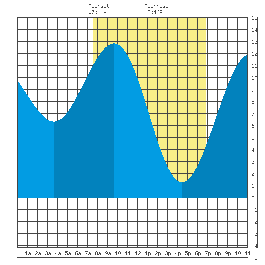 Bartlett Cove tide chart for Sunday, March 9, 2025