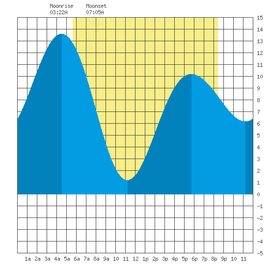 Bartlett Cove tide chart for Friday, April 18, 2025