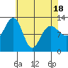 Bartlett Cove tide chart for Friday, April 18, 2025