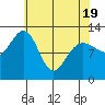 Bartlett Cove tide chart for Saturday, April 19, 2025