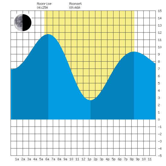 Bartlett Cove tide chart for Sunday, April 20, 2025