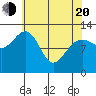 Bartlett Cove tide chart for Sunday, April 20, 2025