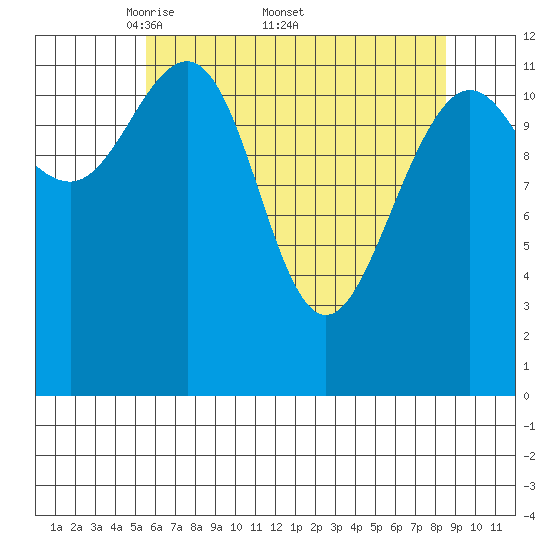 Bartlett Cove tide chart for Monday, April 21, 2025