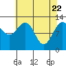 Bartlett Cove tide chart for Tuesday, April 22, 2025