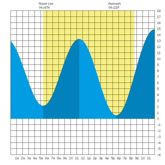 Bartlett Cove tide chart for Thursday, April 24, 2025