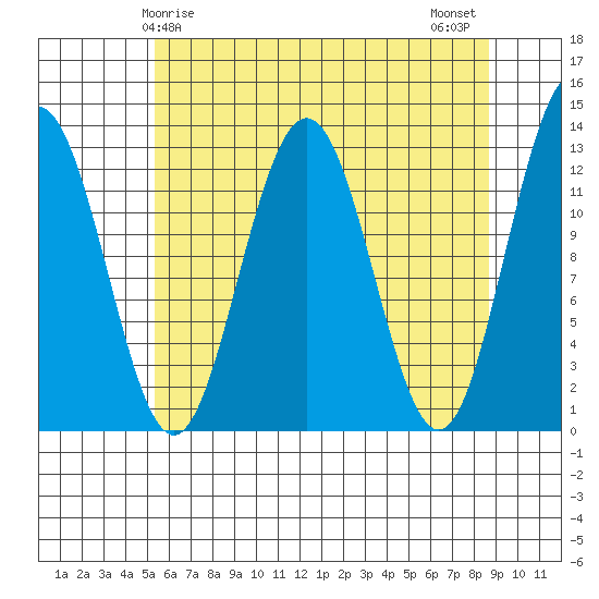 Bartlett Cove tide chart for Friday, April 25, 2025