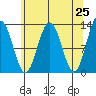 Bartlett Cove tide chart for Friday, April 25, 2025