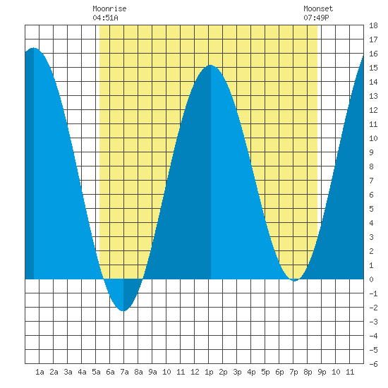 Bartlett Cove tide chart for Saturday, April 26, 2025