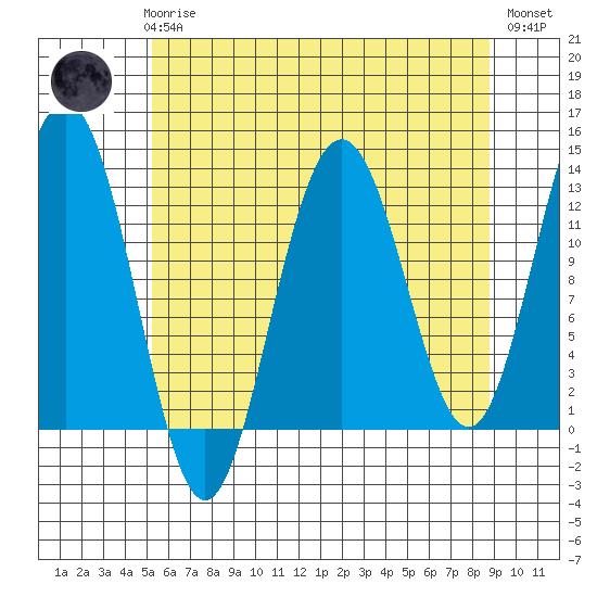 Bartlett Cove tide chart for Sunday, April 27, 2025