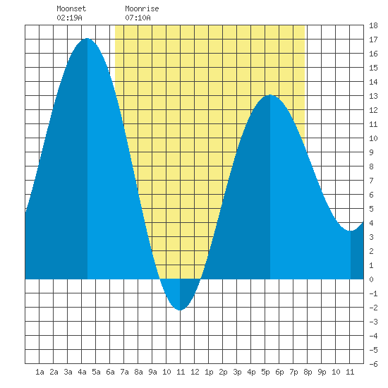 Bartlett Cove tide chart for Wednesday, April 2, 2025