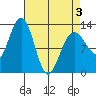 Bartlett Cove tide chart for Thursday, April 3, 2025