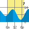 Bartlett Cove tide chart for Monday, April 7, 2025