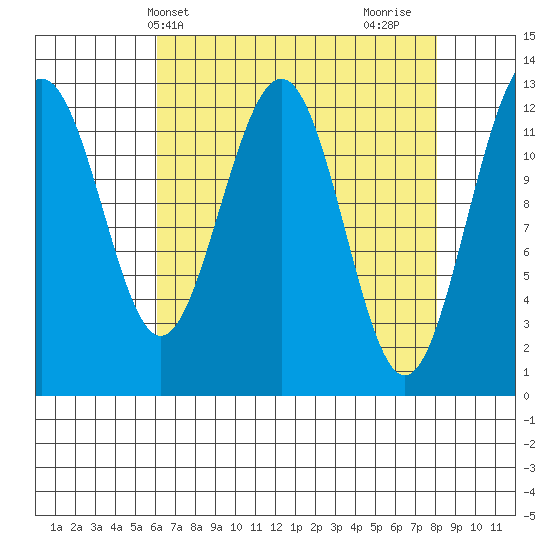 Bartlett Cove tide chart for Wednesday, April 9, 2025