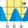 Bartlett Cove tide chart for Saturday, May 10, 2025