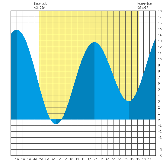 Bartlett Cove tide chart for Sunday, May 11, 2025