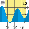 Bartlett Cove tide chart for Monday, May 12, 2025