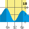 Bartlett Cove tide chart for Sunday, May 18, 2025