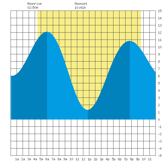Bartlett Cove tide chart for Monday, May 19, 2025