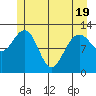 Bartlett Cove tide chart for Monday, May 19, 2025
