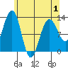 Bartlett Cove tide chart for Thursday, May 1, 2025