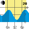 Bartlett Cove tide chart for Tuesday, May 20, 2025