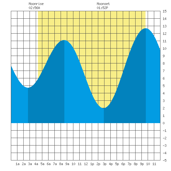 Bartlett Cove tide chart for Wednesday, May 21, 2025