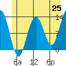 Bartlett Cove tide chart for Sunday, May 25, 2025