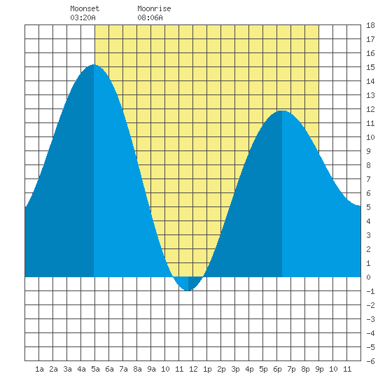 Bartlett Cove tide chart for Friday, May 2, 2025