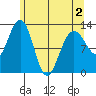 Bartlett Cove tide chart for Friday, May 2, 2025