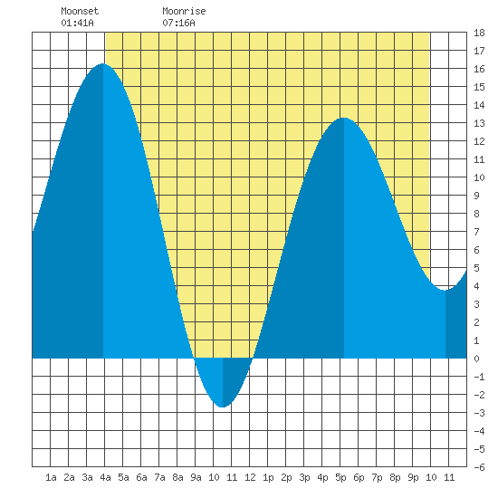 Bartlett Cove tide chart for Friday, May 30, 2025