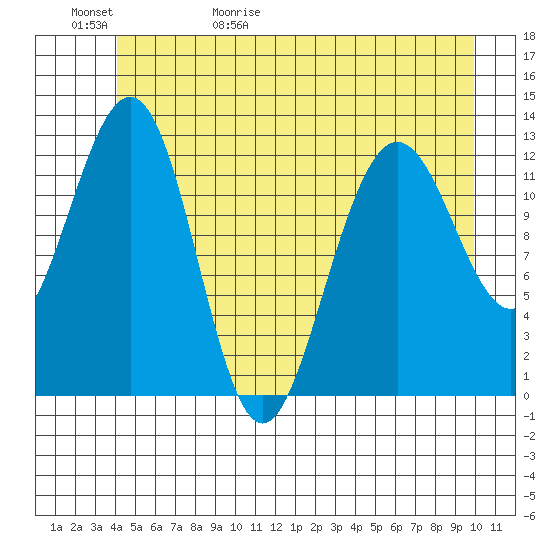 Bartlett Cove tide chart for Saturday, May 31, 2025