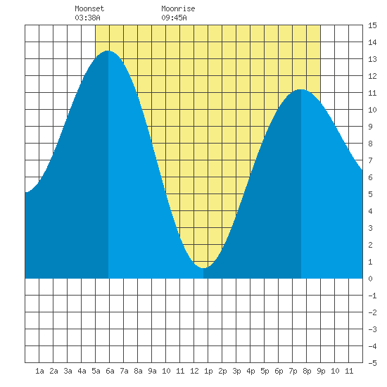 Bartlett Cove tide chart for Saturday, May 3, 2025